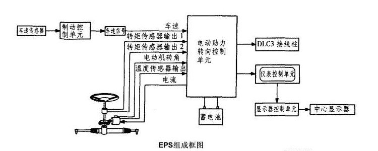 汽车eps是什么意思图片