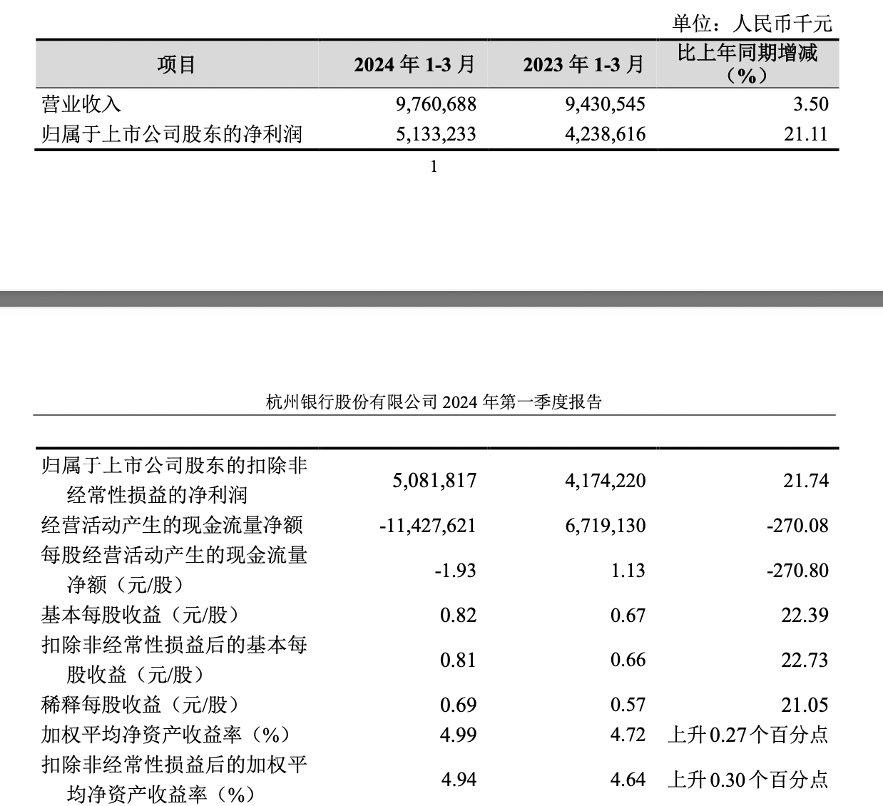 每股股利0.52元误写为5.20元,杭州银行一季度营收增速仅3.5%