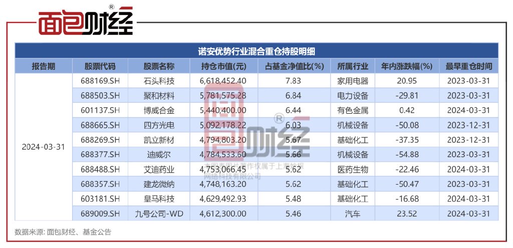 诺安基金图片