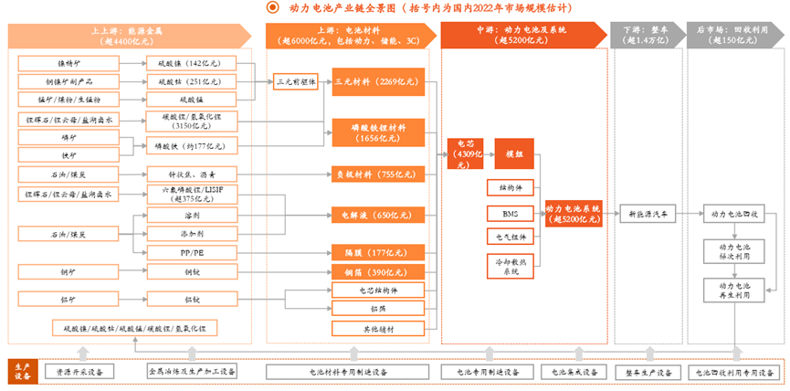 动力电池产业链全景图