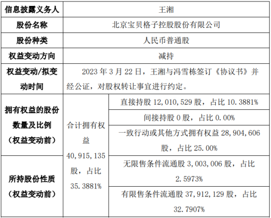 宝贝格子股东王湘减持566.53万股 权益变动后直接持股比例为5.49%