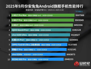 安兔兔9月安卓旗舰性能榜出炉：小米17系列包揽前三 首发第五代骁龙8至尊版