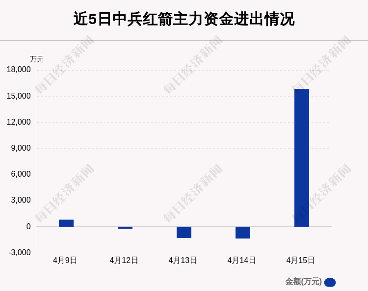 中兵紅箭:4月15日主力資金淨流入額佔板塊162.65%