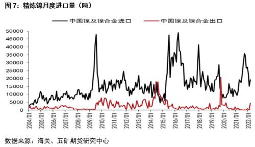 一季度镍不锈钢产业链进出口分析