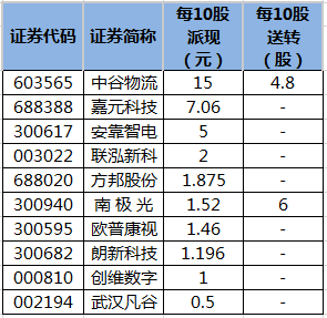 10股即將實施分紅 中谷物流派現最大方