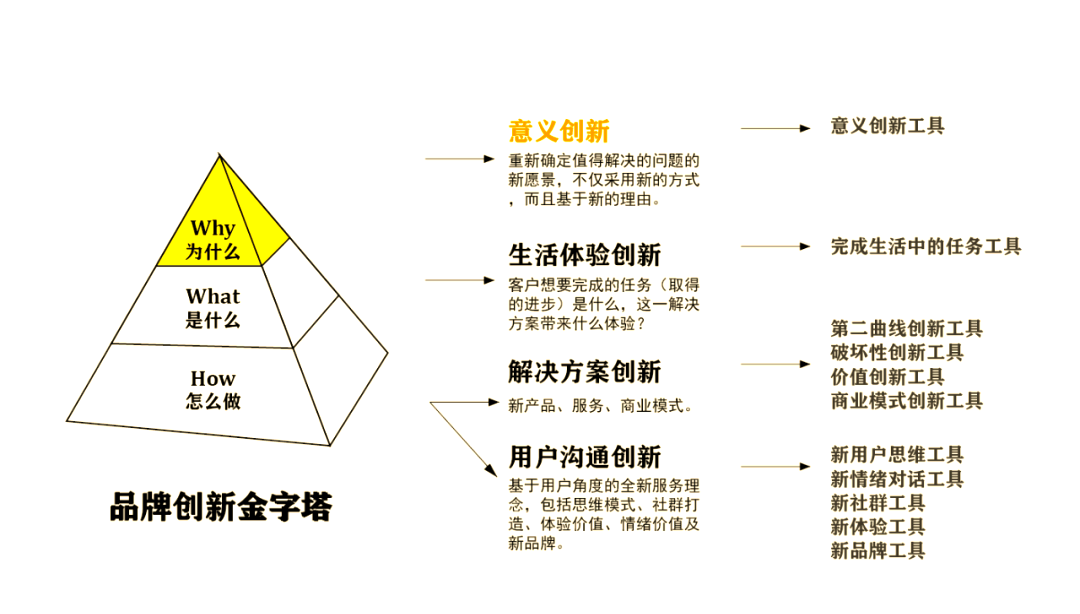品牌创新金字塔:探索不同层级的方法论