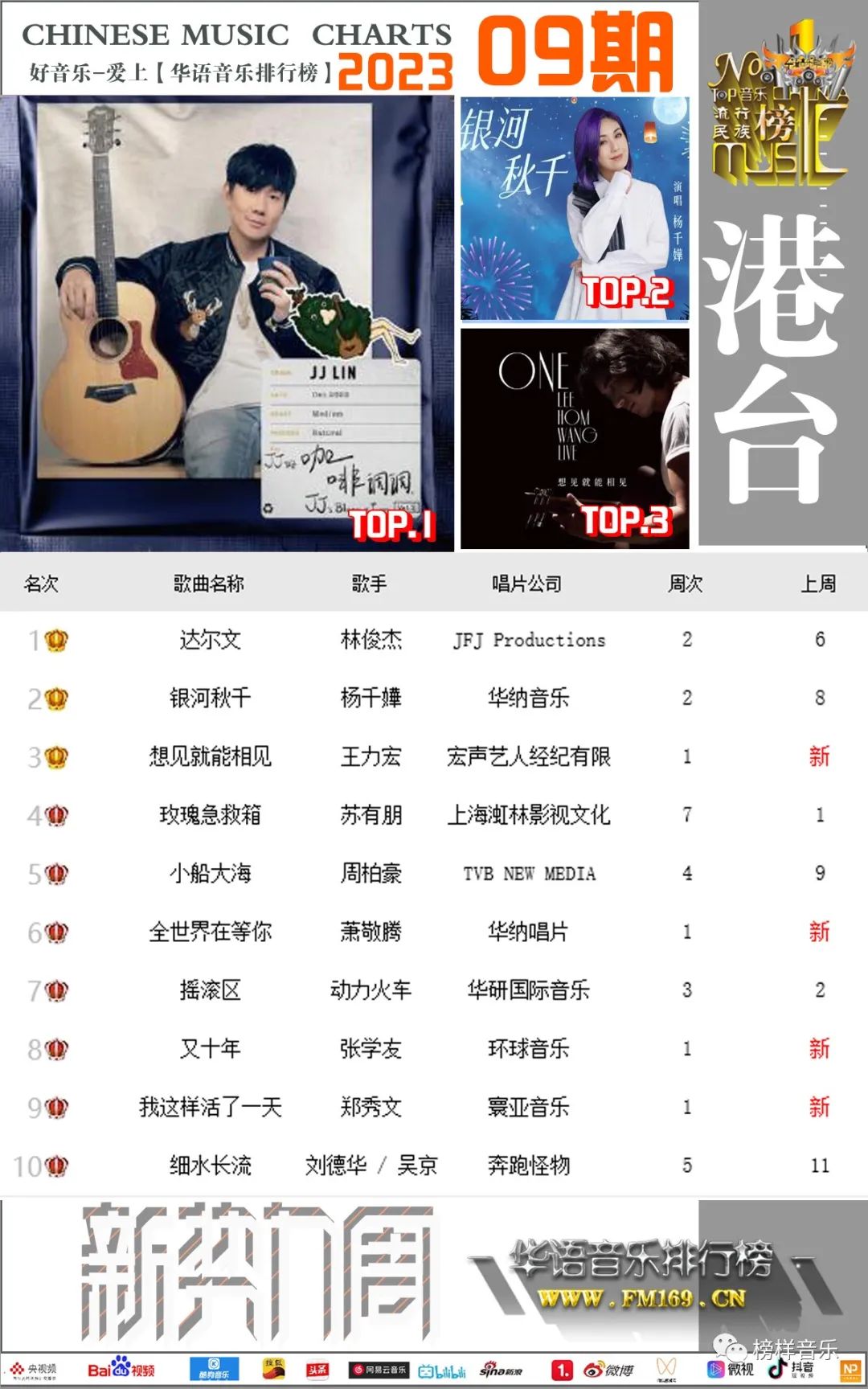 林俊杰/许嵩/吕继宏获《华语音乐排行榜》2023年第九期周冠军