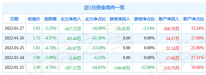 异动快报:*st明科(600091)1月28日14点2分封跌停板