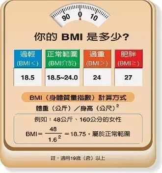 你真的肥胖吗?3个方法教你判断,在家就能自己检测健康水平