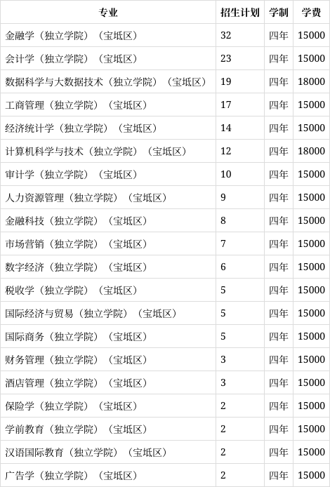 包含天津财经大学珠江学院工商管理专业如何的词条