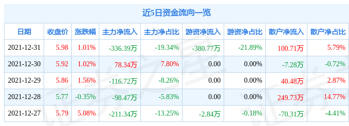 异动快报:*st凯瑞(002072)1月4日13点28分封涨停板