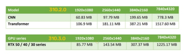 显存占用骤降20%！NVIDIA DLSS新模型终于正式推出