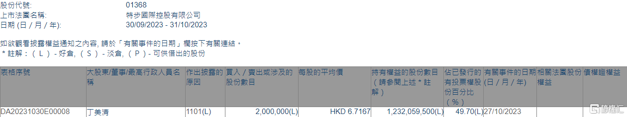 特步国际(01368.hk)获执行董事丁美清增持200万股