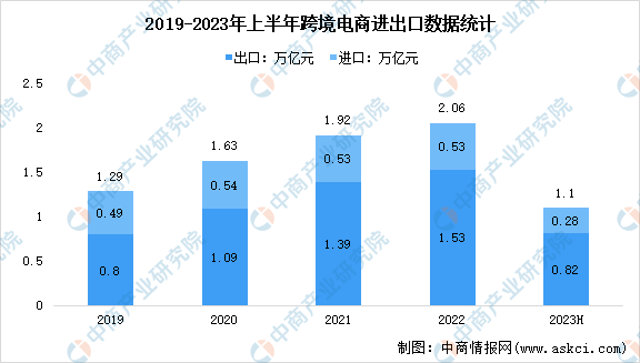 2023年中国跨境电商进出口数据及分布占比分析