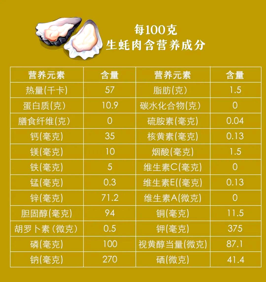 牡蛎肉不仅口感鲜美,更被誉为营养宝库