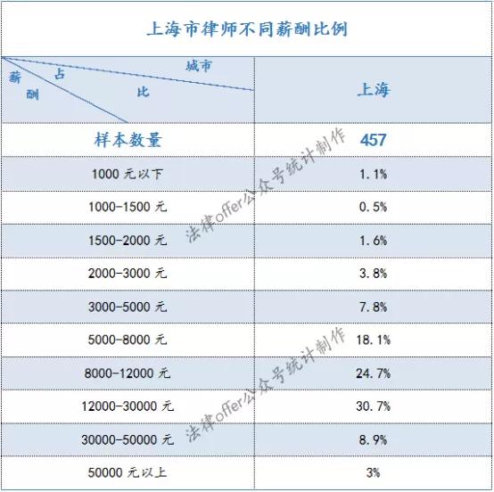 上海市律師和法務薪資報告統計 在全國處於較高水平