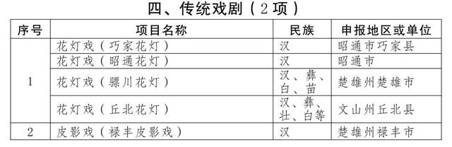 曲靖多个项目入选第五批省级非物质文化遗产代表性项目名录