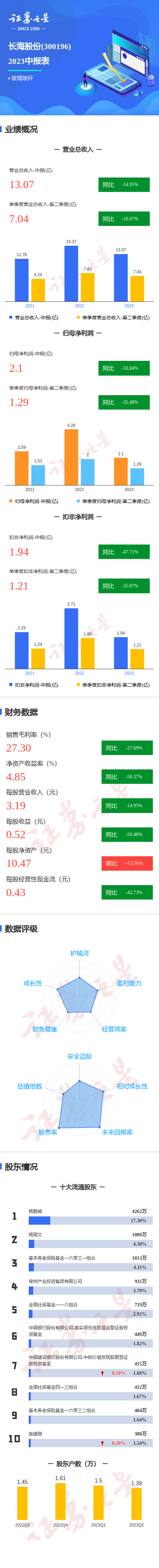 图解长海股份中报:第二季度单季净利润同比减35.48%
