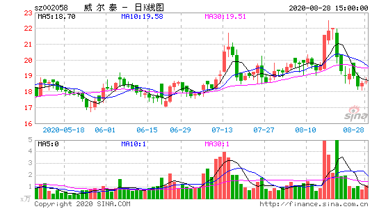 威尔泰发布续亏公告,个股行情走向