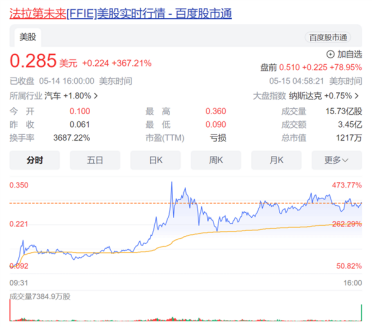 贾跃亭打响上市资格保卫战 法拉第未来股价暴涨近370%