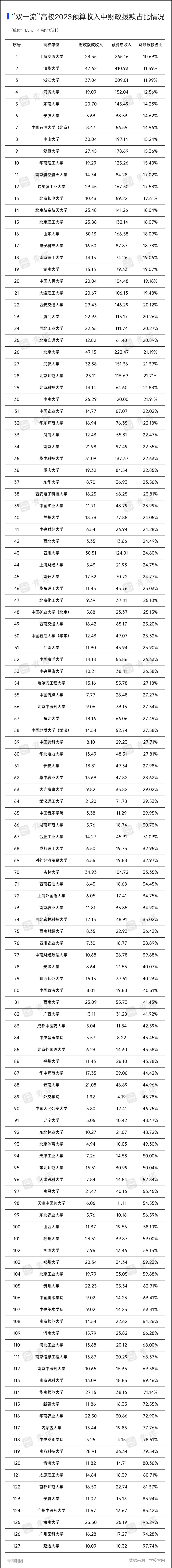 重磅!双一流高校财政拨款占比情况统计,最高占比97%