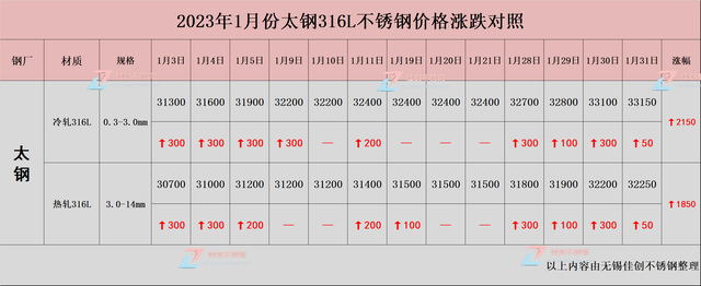 316l不锈钢价格行情图图片