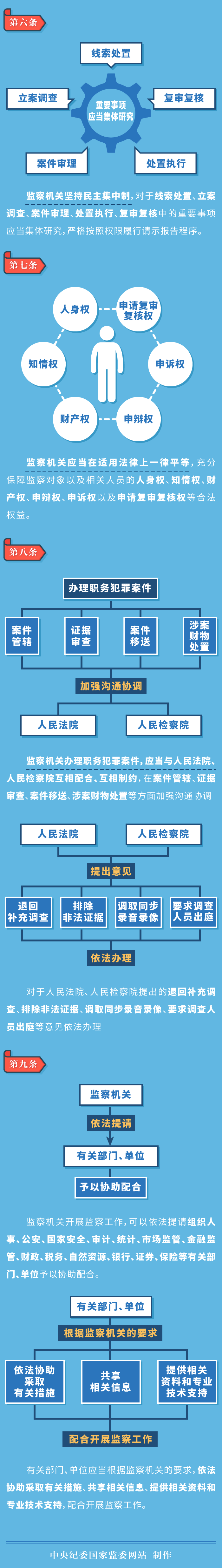 「法规解读」一图读懂!《中华人民共和国监察法实施条例》