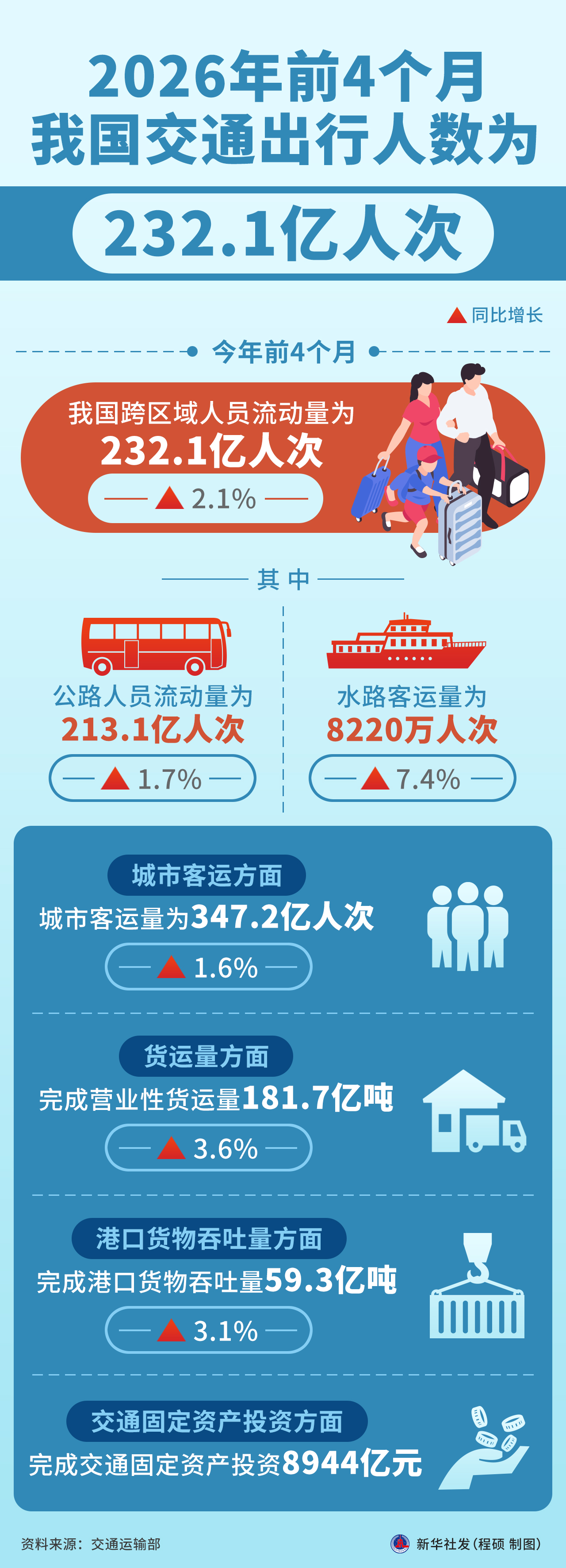 （图表）2026年前4个月我国交通出行人数为232.1亿人次