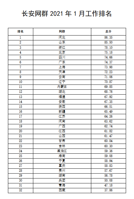 中国长安网群2021年1月工作排名