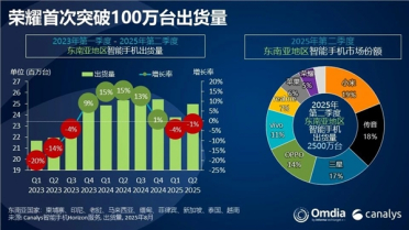 时隔四年再登顶！小米重夺东南亚智能手机市场第一