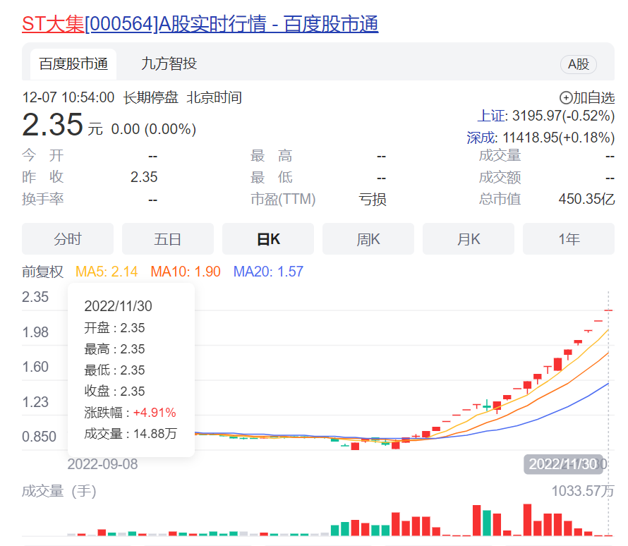 st大集,炒起来的妖股,凉掉的业务