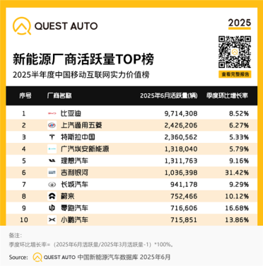 中国新能源汽车活跃量TOP 10出炉：特斯拉第三 吉利银河最猛