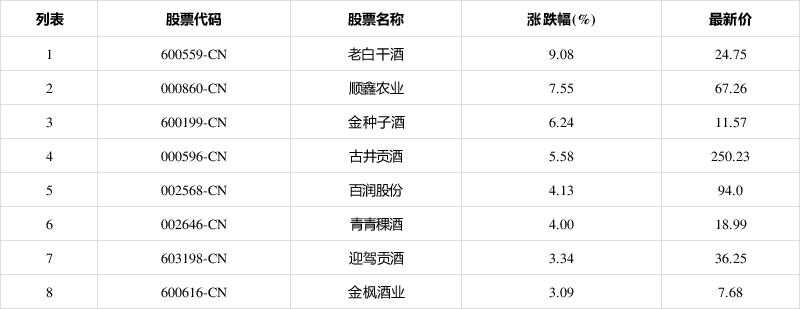 「异动股」酿酒行业板块拉升老白干酒