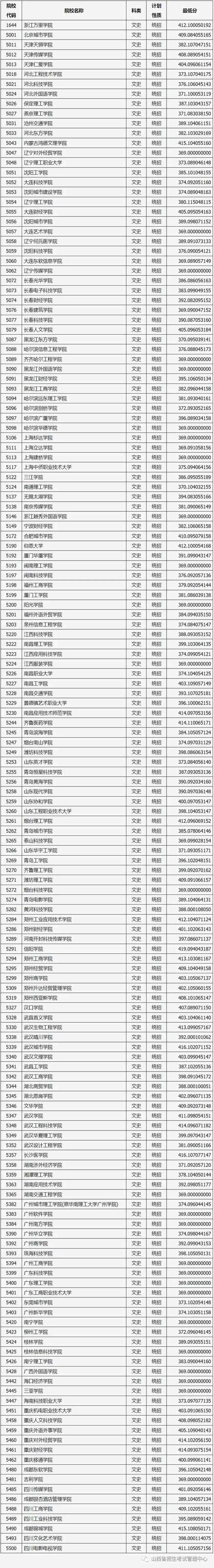 文科大学二本最低图片