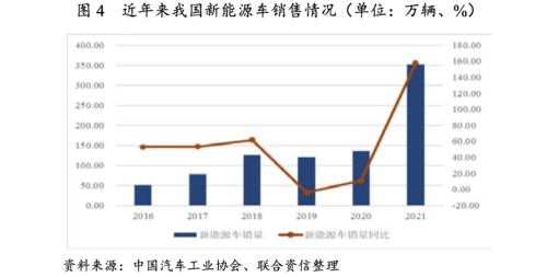 【行业研究】汽车制造行业2022年信用风险展望