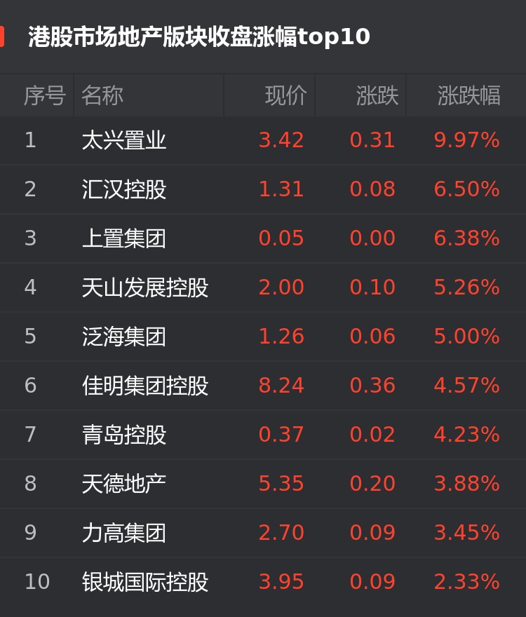 港股5月21日房企股涨幅榜:太兴置业涨9.97%位居首位