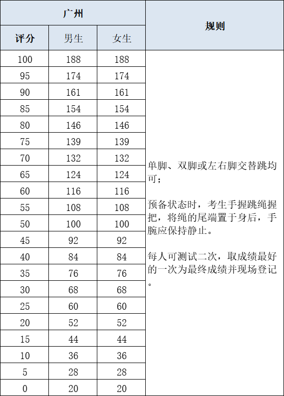 跳绳成绩对照表中考图片