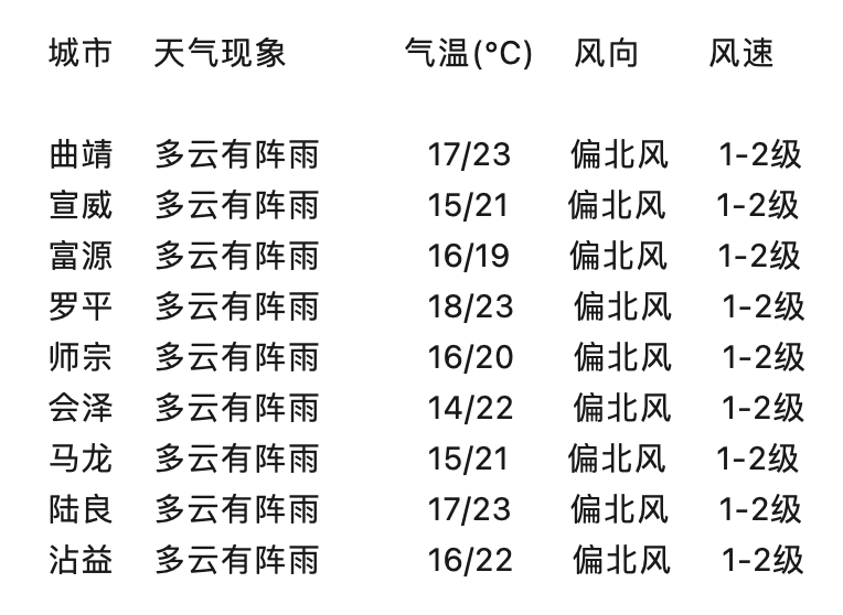 城市天气预报天气大全