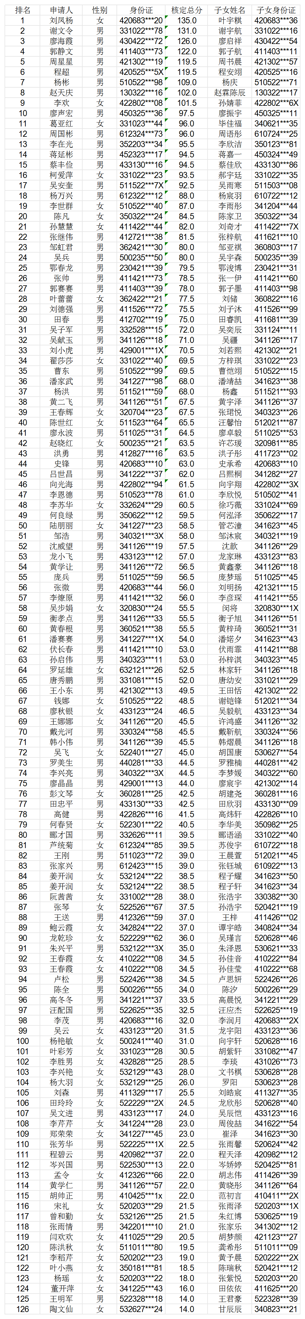 权威发布|椒江区积分制入学排名出炉