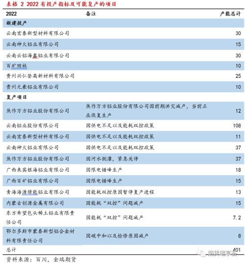 金瑞期货铝年报——双碳政策下,铝价震荡运行