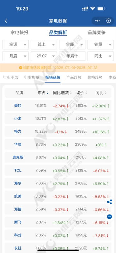 你买小米是因为性价比吗！7月中国线上空调份额：小米已超格力排第二 均价还有差距