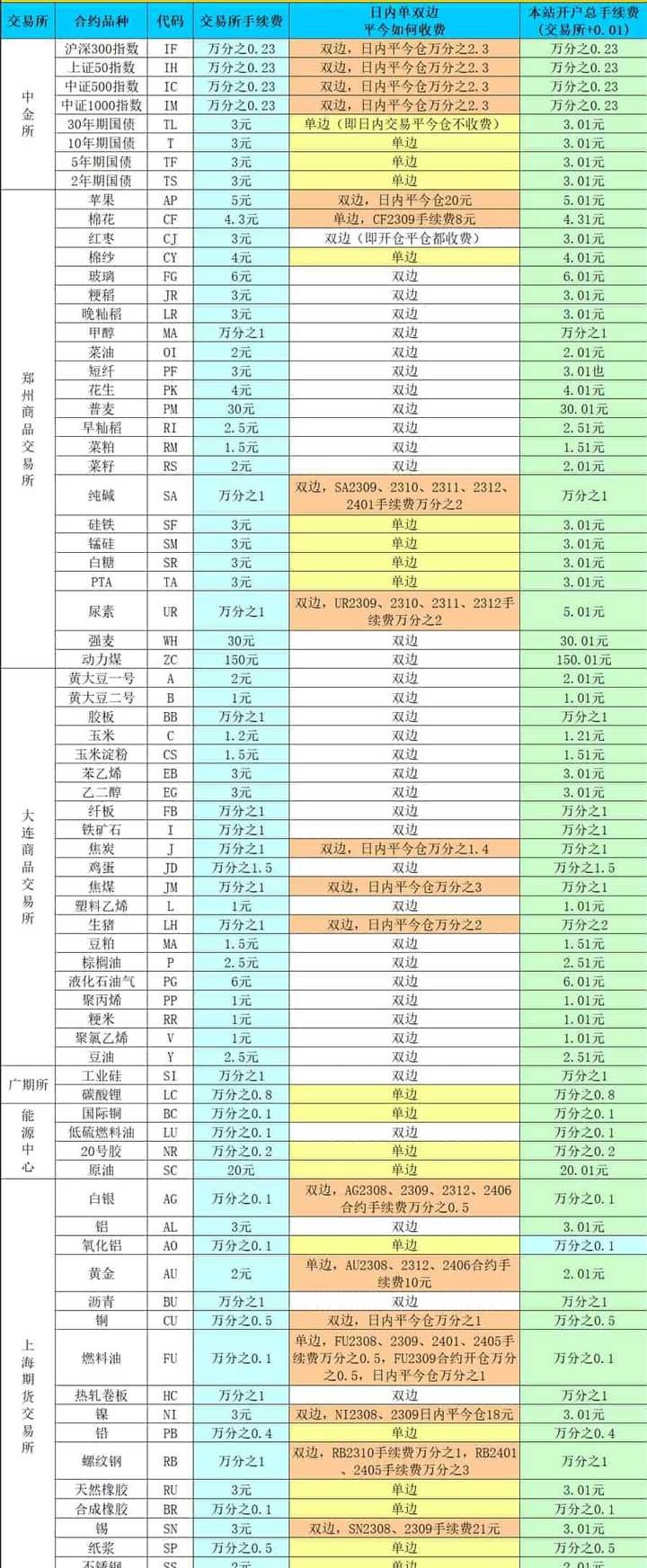 手续费最高的期货品种(手续费最便宜的期货公司是哪个公司)