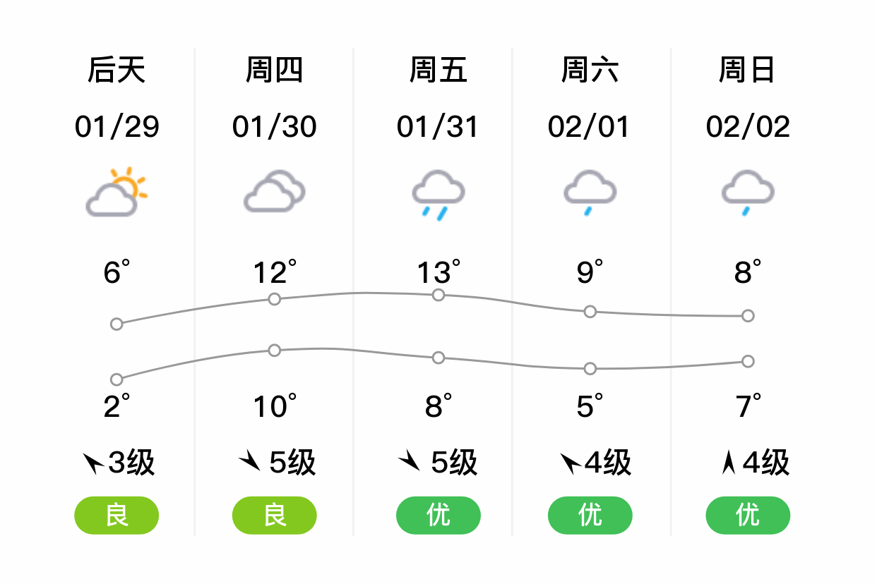 「舟山嵊泗」明日(1/28),晴,0~6℃,西北风4级,空气质量良