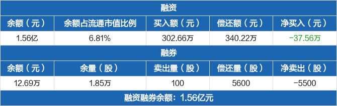 兆日科技:融资净偿还37.56万元,融资余额1.56亿元(03-02)