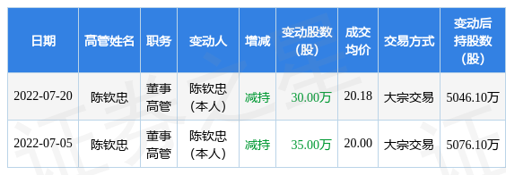 阿石创:7月20日公司高管陈钦忠减持公司股份合计30万股