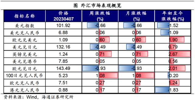 全球大类资产周报：海外衰退交易短期升温