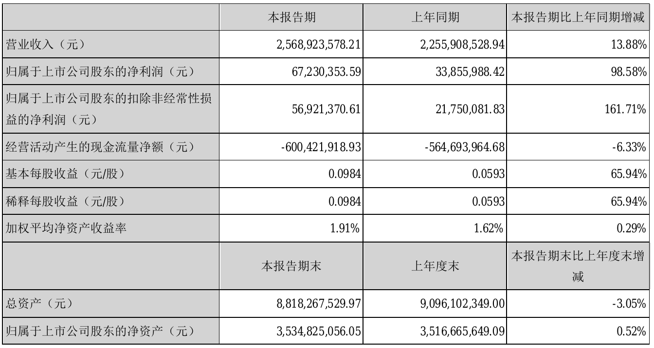 杰赛科技2021年半年度净利6723.04万元 同比净利增加98.58%