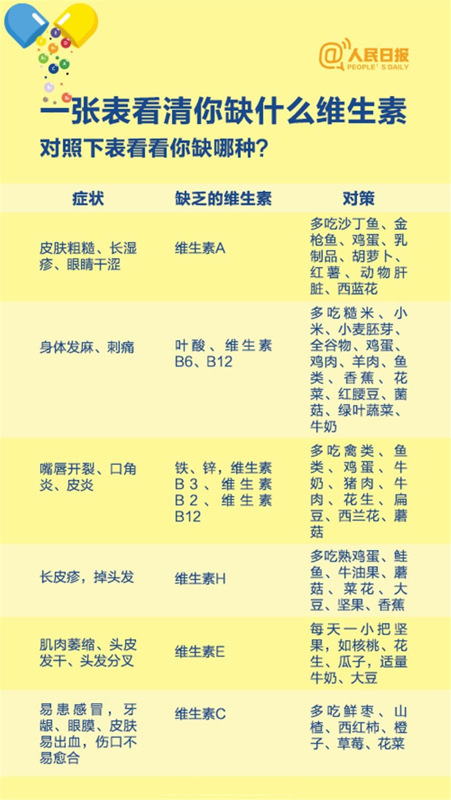人民日报发布:维生素缺乏症一览表,对照自查一下,缺啥补啥