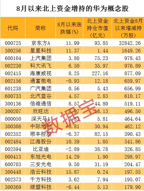 北上资金近期加仓多只华为概念股