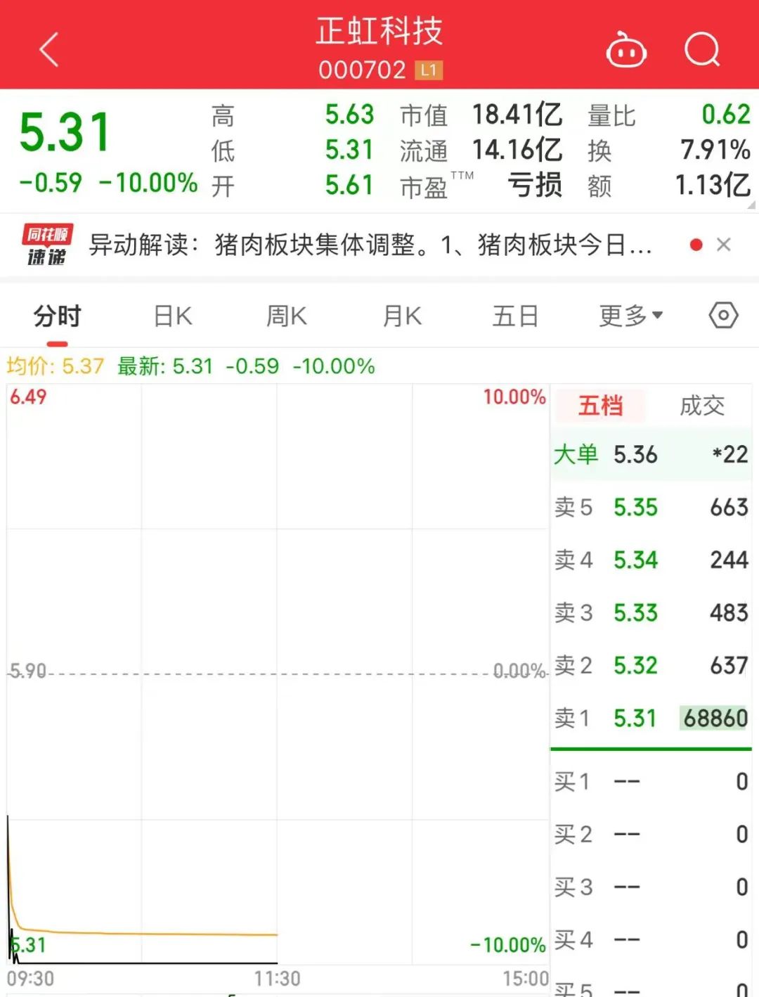 "饲料第一股"正虹科技跌停,公司最新回应!